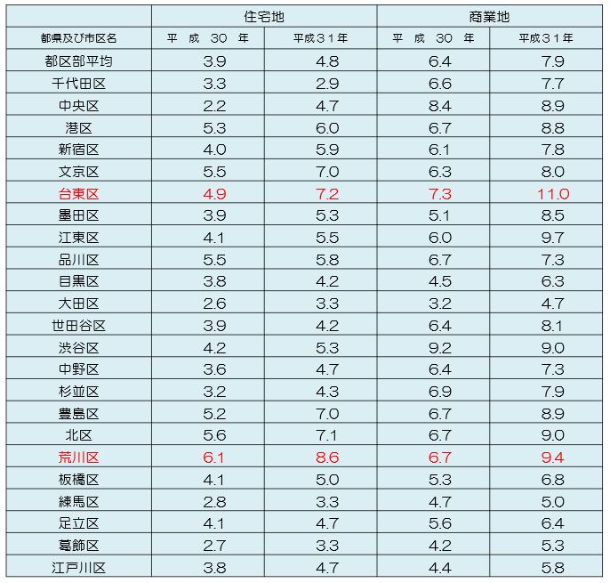 東京圏の市区の対前年平均変動率