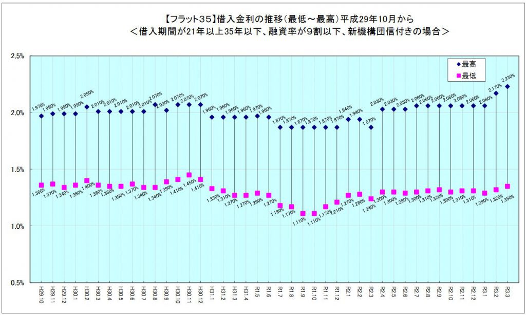 【フラット３５】借入金利の推移（最低～最高）平成29年10月から＜借入期間が21年以上35年以下、融資率が９割以下、新機構団信付きの場合＞