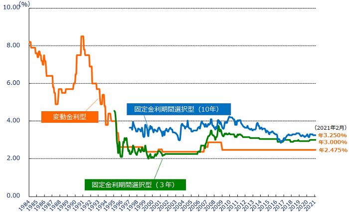 民間金融機関の住宅ローン金利推移（変動金利等）（出典：住宅金融支援機構　主要都市銀行のＨＰ等により集計した金利（中央値））