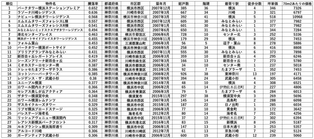 神奈川県マンション騰落率トップ30　1位～30位（出典：マンションレビュー）　坪単価・価格の単位は万円