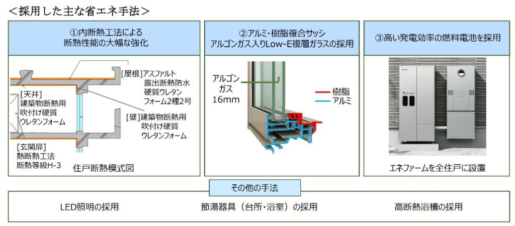 ザ・ライオンズ世田谷八幡山の主な省エネ手法