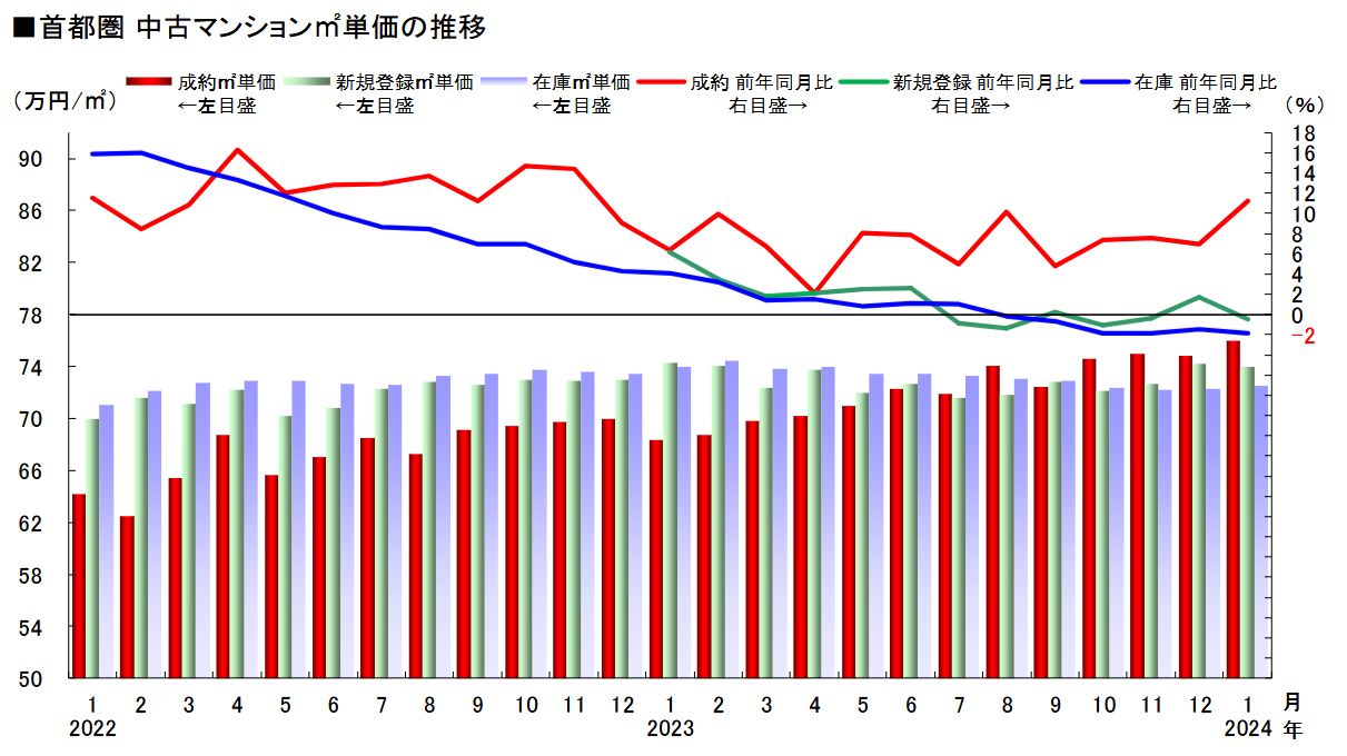 2025年2月の首都圏中古マンションは、成約件数が大幅増で約4年ぶり水準 その要因は？ | 街とマンションのトレンド情報局